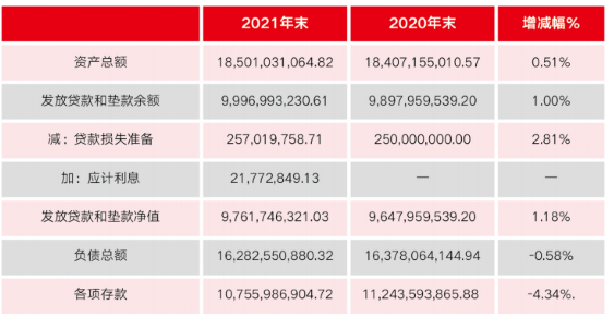 数据来源：新安银行2021年年报