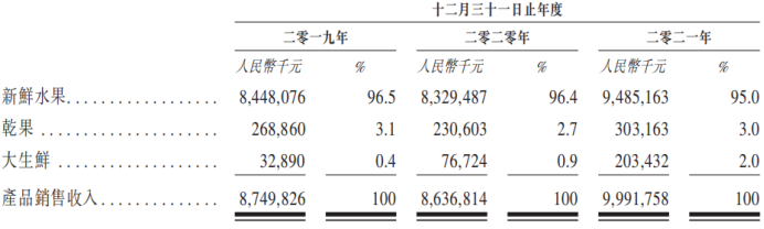 来源：招股书