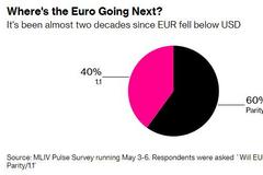 全球汇市变天？调查：六成外汇交易员预计欧元兑美元将跌至平价
