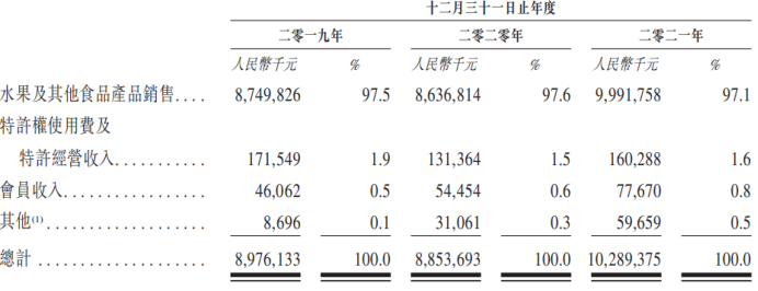 来源：招股书