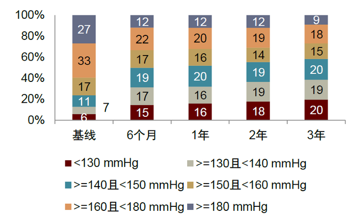 注：标签数据为患者百分比；随访人数超2,000人资料来源：2021 Euro PCR，中金公司研究部