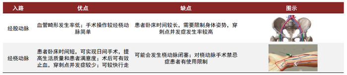 资料来源：百心安招股书，安通医疗官网，中金公司研究部