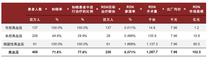 注：市场规模测算未考虑RDN适应症拓展的情况 资料来源：弗若斯特沙利文，中金公司研究部