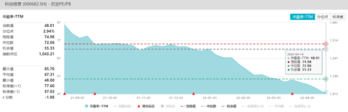 数据来源：Wind 截至2020年4月18日 