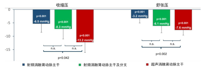 注：n.s.为no significance，无显著差异 资料来源：TCT 2018，中金公司研究部