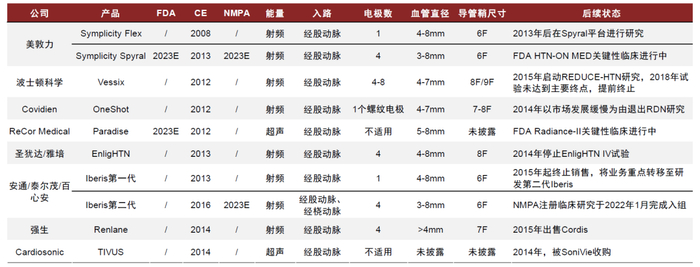 注：百心安预期获批年份为公司公告预测，其余为中金预测 资料来源：公司公告，弗若斯特沙利文，中金公司研究部