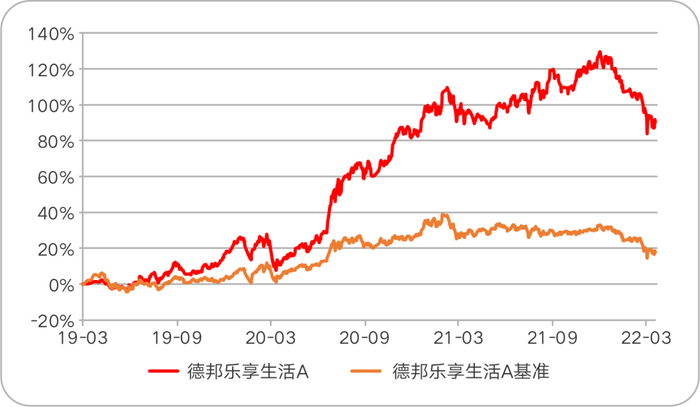 数据来源：Wind，截至2022.3.31。