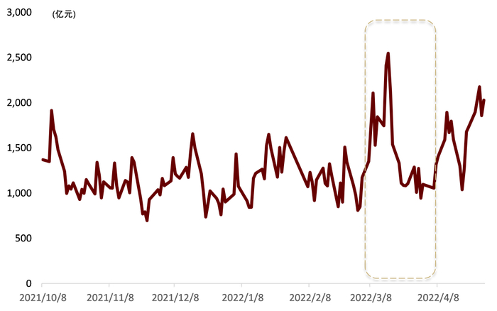 资料来源：中国证券业协会，万得资讯，中金公司研究部
