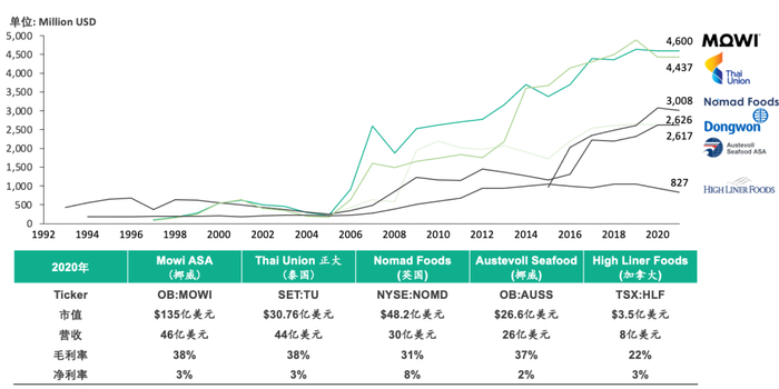 图10：海外其他国家水产业上市公司经营概况