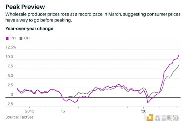 美国消费物价指数（CPI）与生产价格指数（PPI）均达到历史高峰