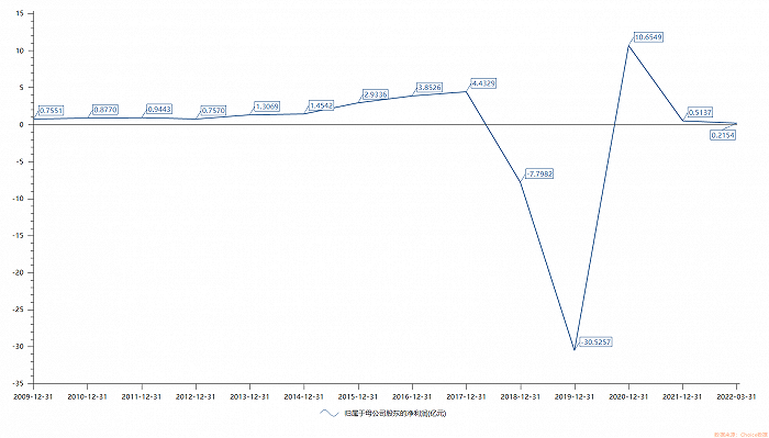 图：奋达科技近年净利润情况