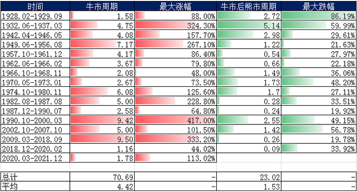 图4 1928年至2018年美股历次牛熊情况