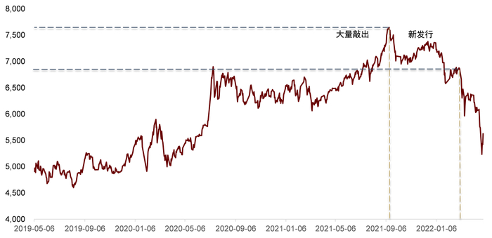 资料来源：万得资讯，中金公司研究部