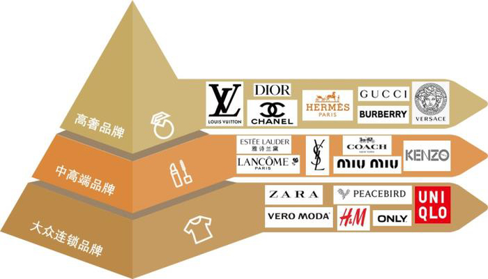 注：图中品牌仅为部分示例。 资料来源：中金公司研究部
