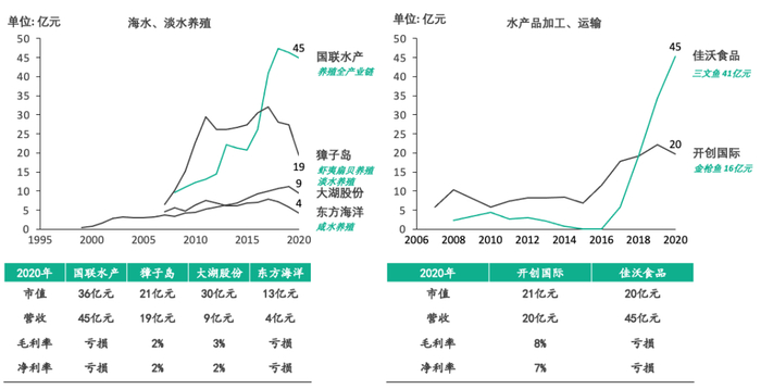 图8：水产业养殖及加工、运输上市公司经营概况