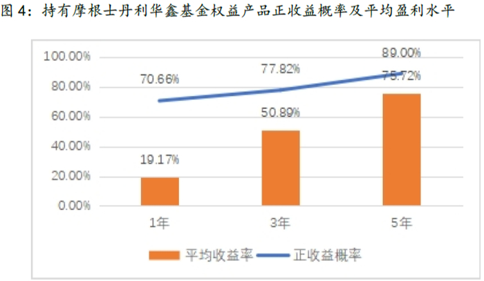 数据来源：Wind，上海证券基金评价研究中心