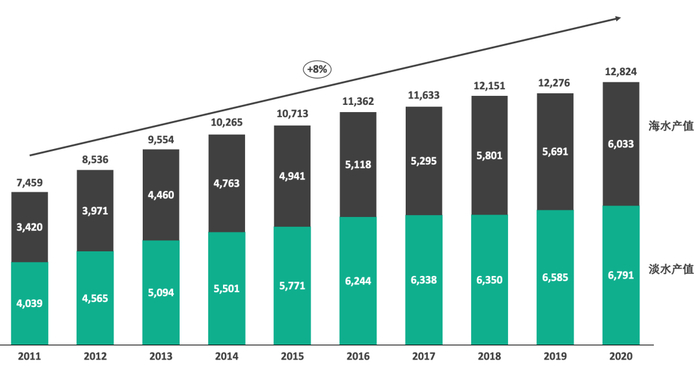 图1：我国水产市场规模（单位：亿元）