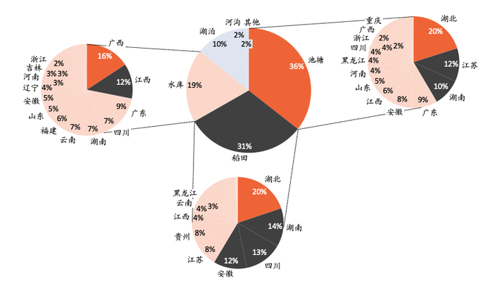 图4：我国淡水养殖面积分省分布