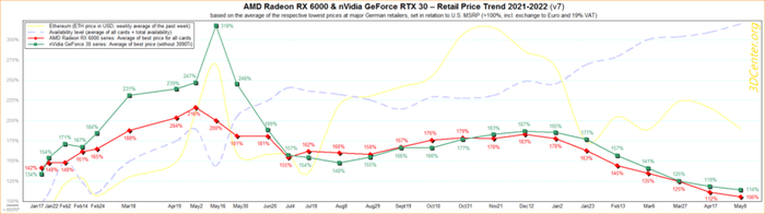 显卡正回归到正常的价位 图片来自：WCCFtech