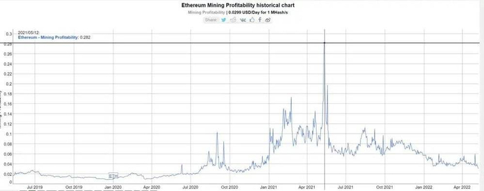 ETH 单位算力日均收益风光不再，正回归至 0.04 美元 图片来自：bitinfocharts.