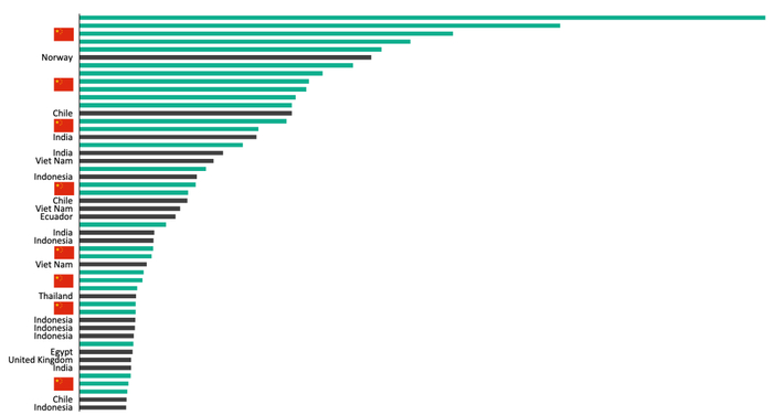 图11：全球水产产值TOP50品种