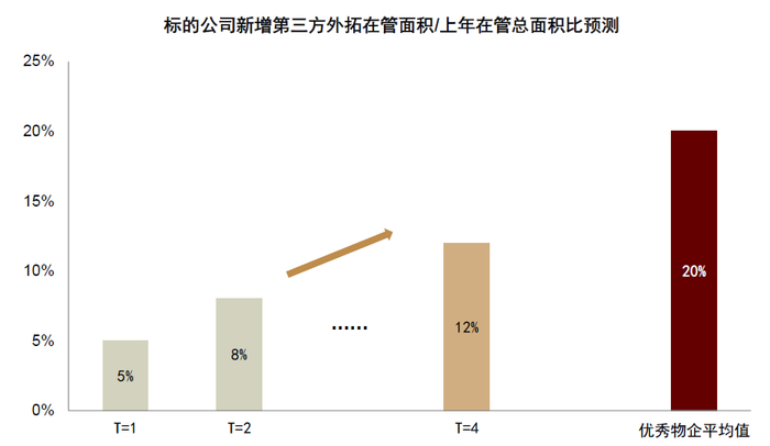 注：优秀物企包括碧桂园服务、绿城服务、旭辉永升服务、金科服务等资料来源：公司公告，中金公司研究部