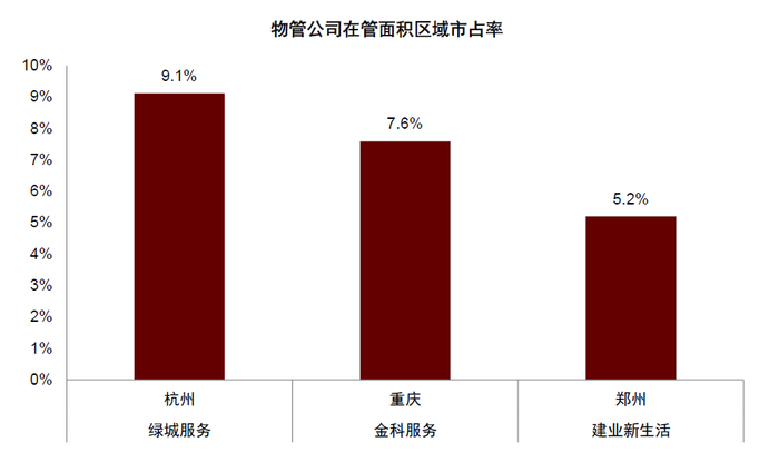 资料来源：公司公告，克而瑞物管，杭州市住保房管局，中金公司研究部