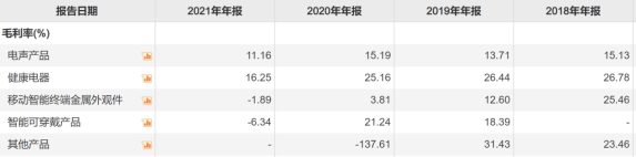 图：奋达科技各产品毛利率情况 图源：ichoice