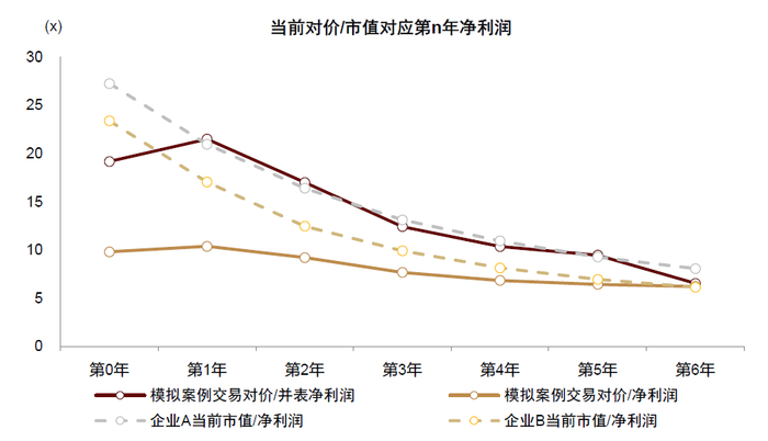 注：企业A及企业B计算中我们假设2021年为第0年资料来源：公司公告，中金公司研究部