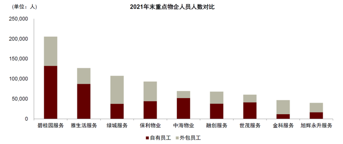 注：其中碧桂园服务自有员工为物管板块，不含城市服务板块员工 资料来源：公司公告，中金公司研究部