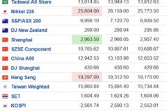 全球股市惨跌！美股跌完亚太跌 日韩澳一度跌超2%