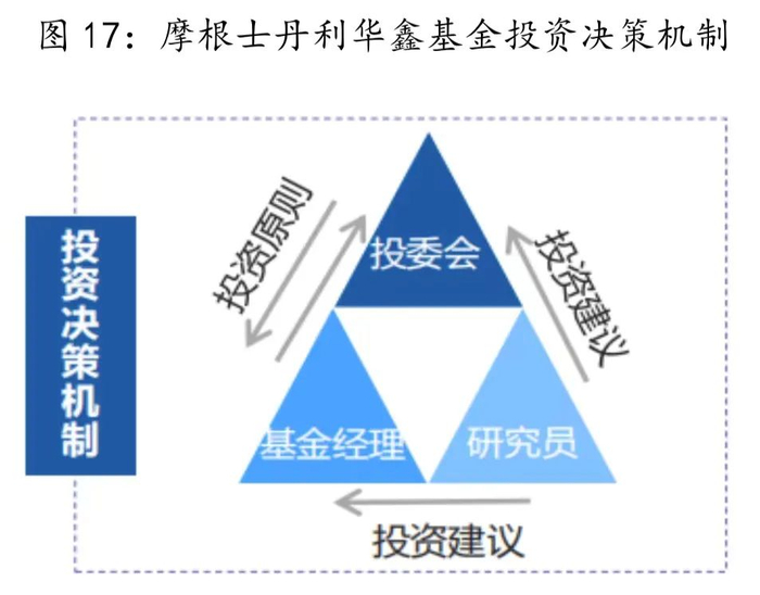 数据来源：摩根士丹利华鑫基金、上海证券基金评价研究中心