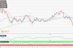 FXStreet首席分析师：黄金看跌动能增强 金价恐再暴跌逾30美元