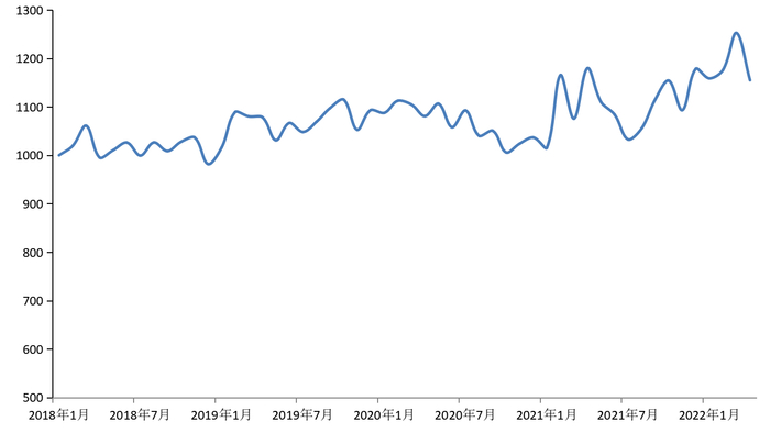 数据来源：新华指数