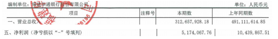 （图片来自华通银行2021年年报）