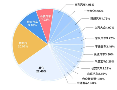 　　2021 年宁德时代客户装机量排名数据来源：高工产业研究院