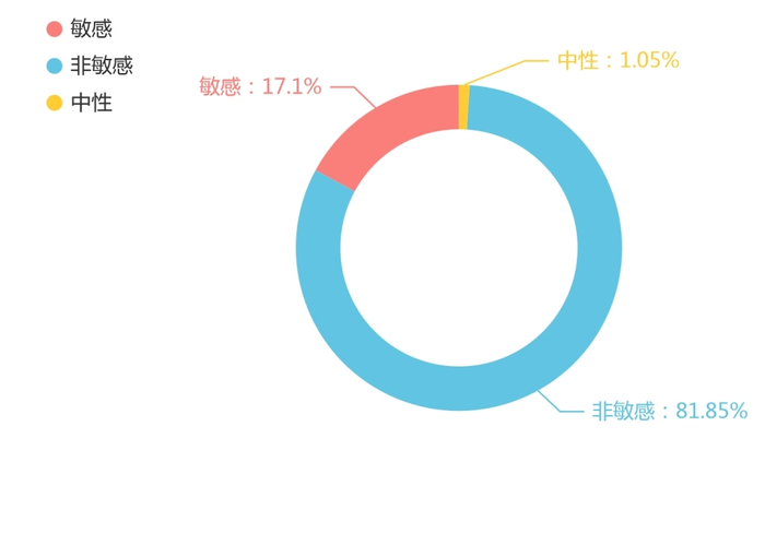 “吐槽类”消费维权信息占比