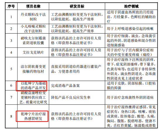 宣传能够抑制新冠的乾坤宁片，治疗湿热感冒的疗效仍在研发状态 来源：招股书