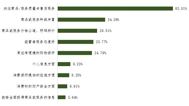 农村消费者购买商品时的关注点