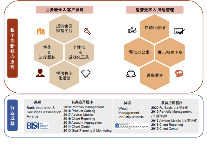 资料来源：Raymond James 2021 Analyst & Investor Day，中金公司研究部