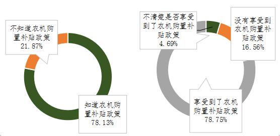 农机购置补贴政策知晓率和享受情况