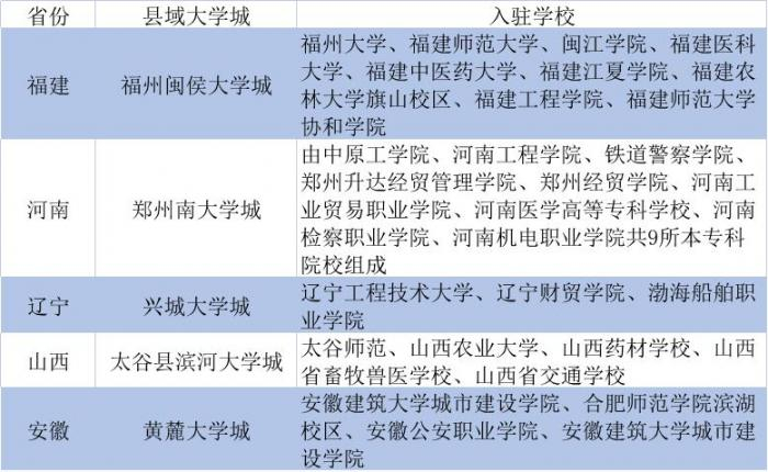 （部分县域大学城概况 来源：公开信息）