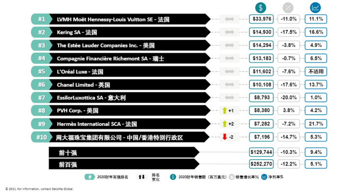 奢侈品企业十强，来源于德勤《2021全球奢侈品力量》