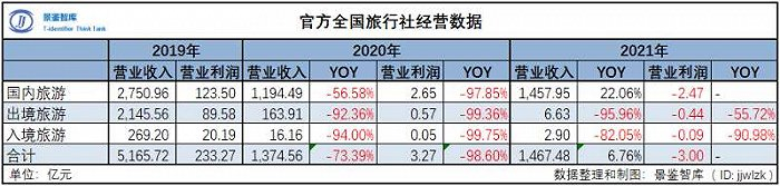 官方全国旅行社经营数据，景鉴智库根据文旅部制图