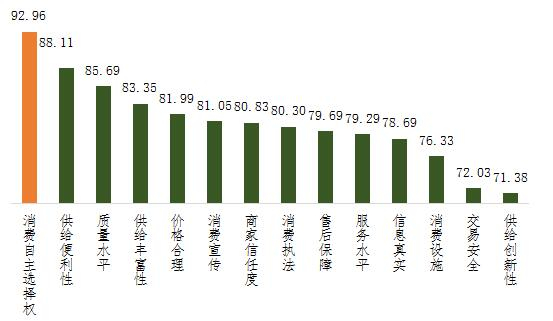 农村消费者满意度二级指标得分