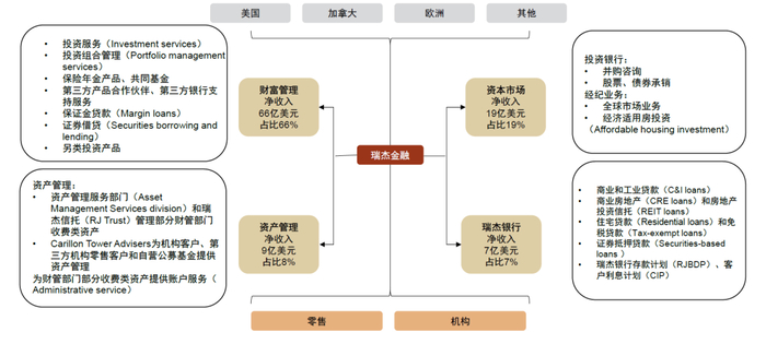 资料来源：公司公告，中金公司研究部；注：1）FY21财年数据；2）在计算各业务收入的占比时分母为部门口径合计净收入
