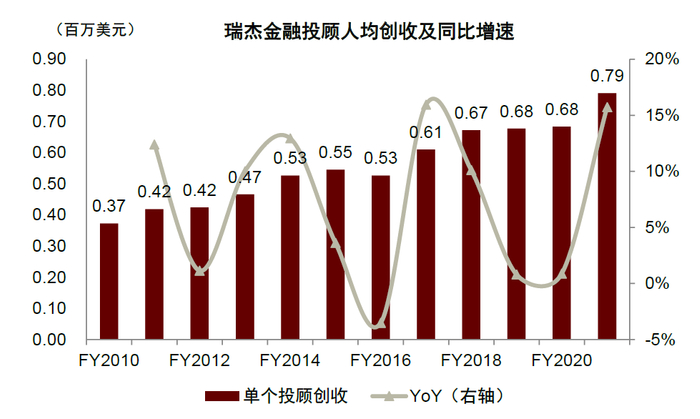 资料来源：公司公告，中金公司研究部；注：人均创收=财富管理部门净收入/期初期末平均财务顾问数量