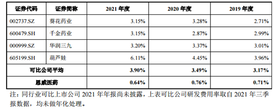 恩威医药研发投入远低于行业平均值 来源：招股书