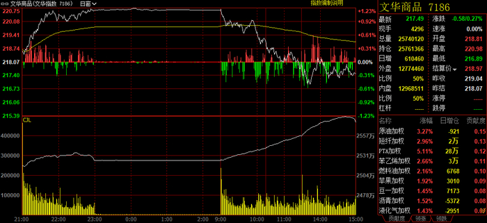 来源：文华行情系统