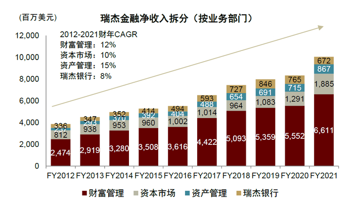 资料来源：公司公告，中金公司研究部；注：部门净收入口径；在计算各业务收入的占比时分母为部门口径合计净收入